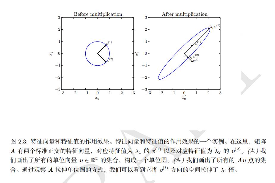 特征向量和特征值的作用效果