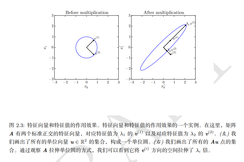 特征向量和特征值的作用效果
