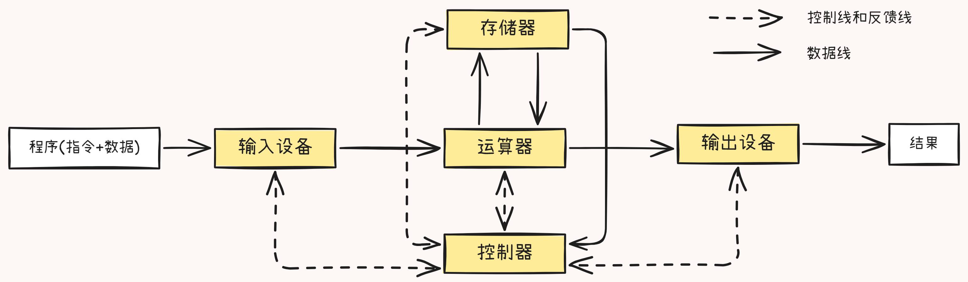 以存储器为中心的体系结构