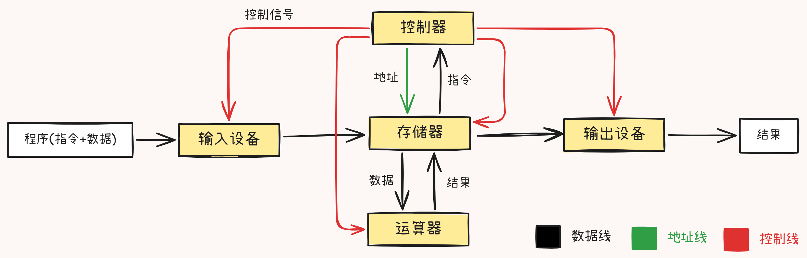 以存储器为中心的体系结构