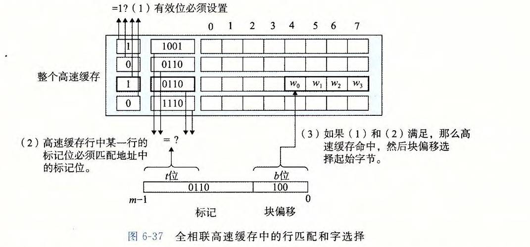 全相联映射行匹配