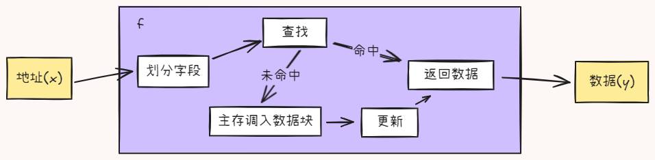 高速缓冲存储器(Cache)