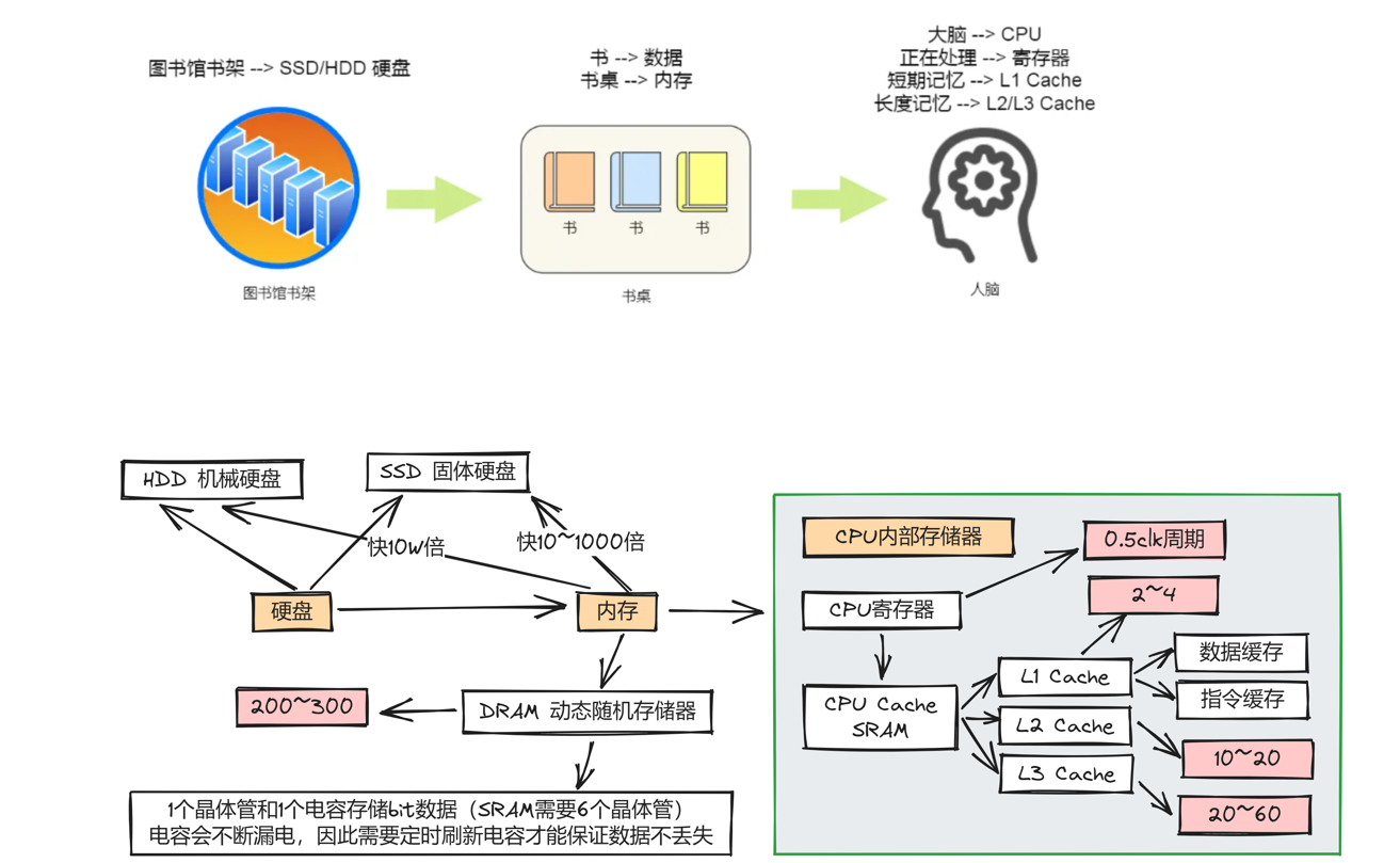 存储相关导图