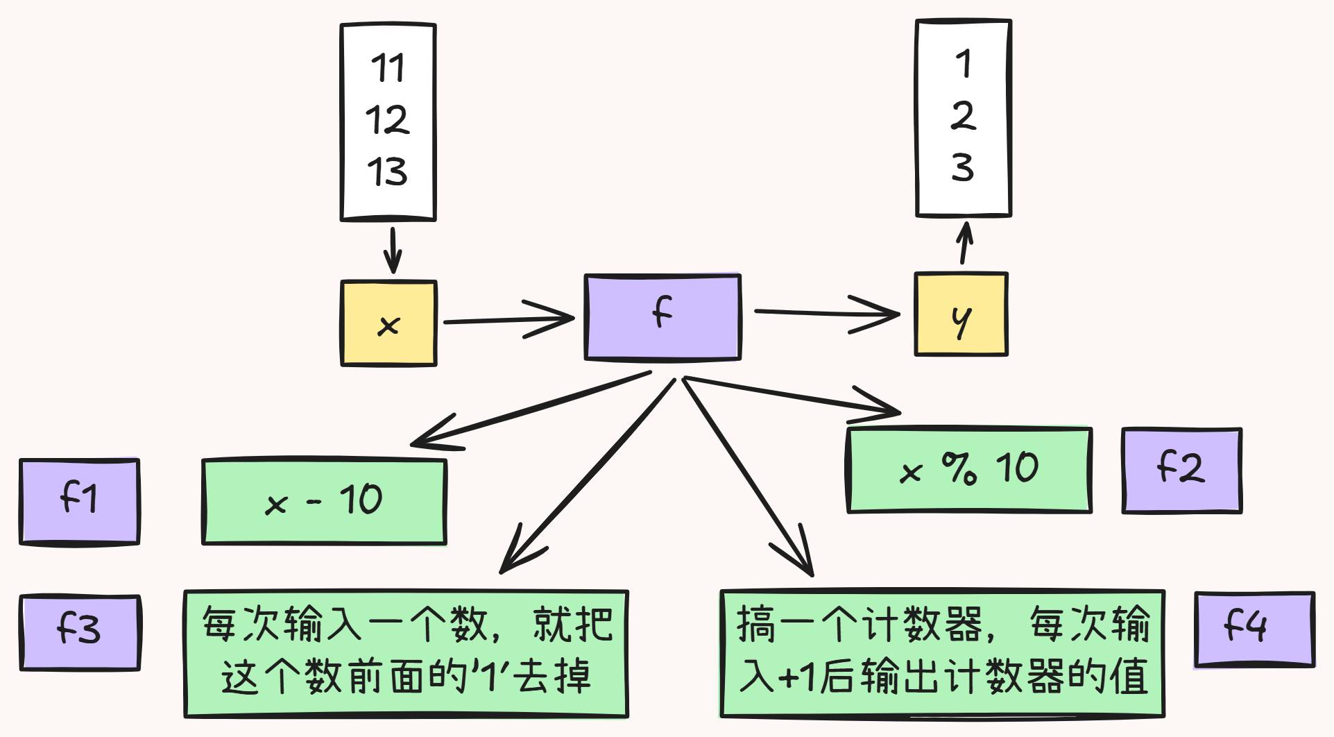 函数实现(绿色部分)