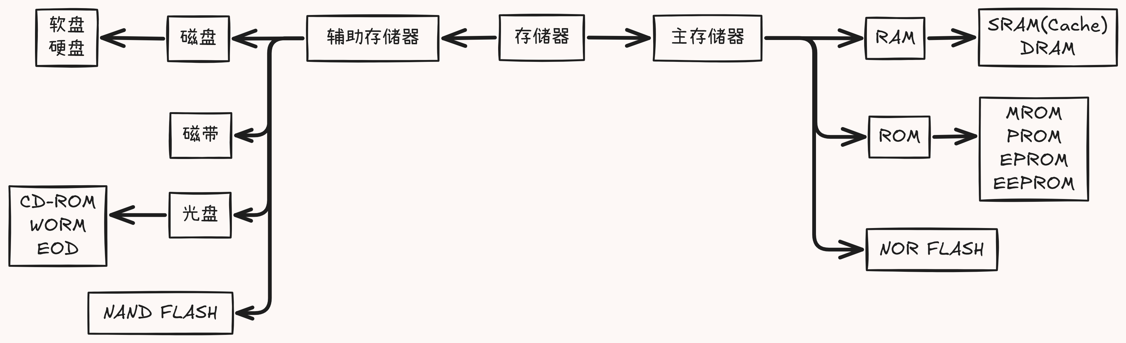 存储器分类