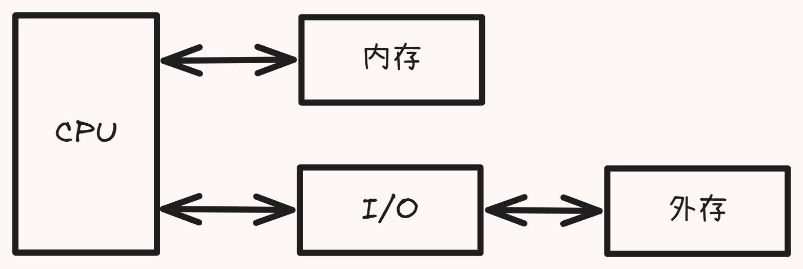 CPU与存储器的交互
