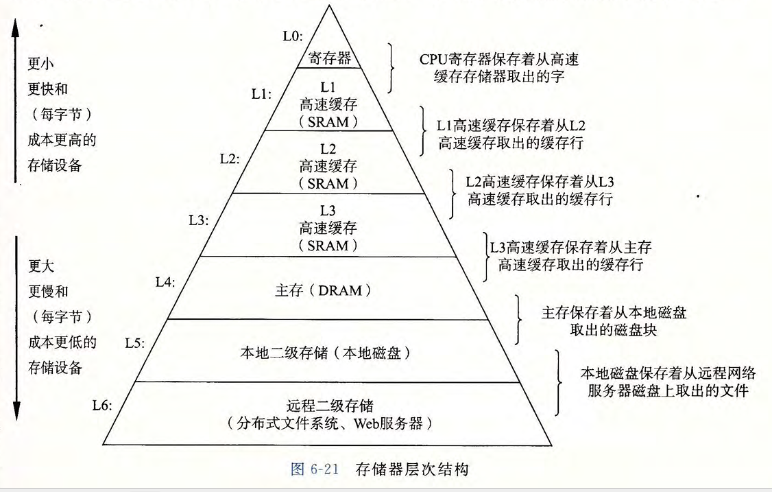 层次结构
