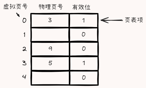 页表
