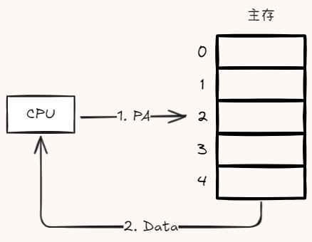 物理寻址