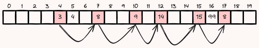 Secondary Clustering