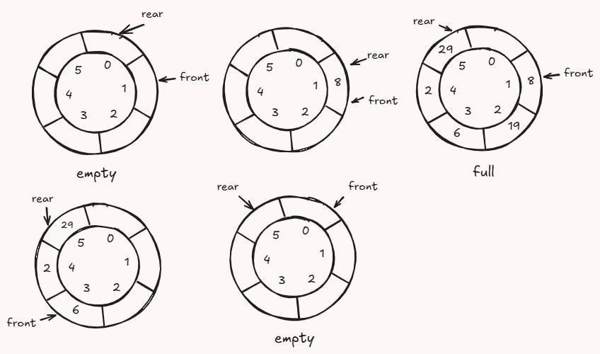 基于循环数组的队列