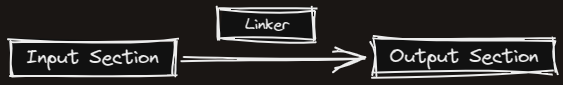 链接脚本(linker script)学习